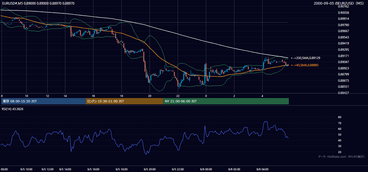 2000-09-05（火） EUR/USD 5分足チャート
