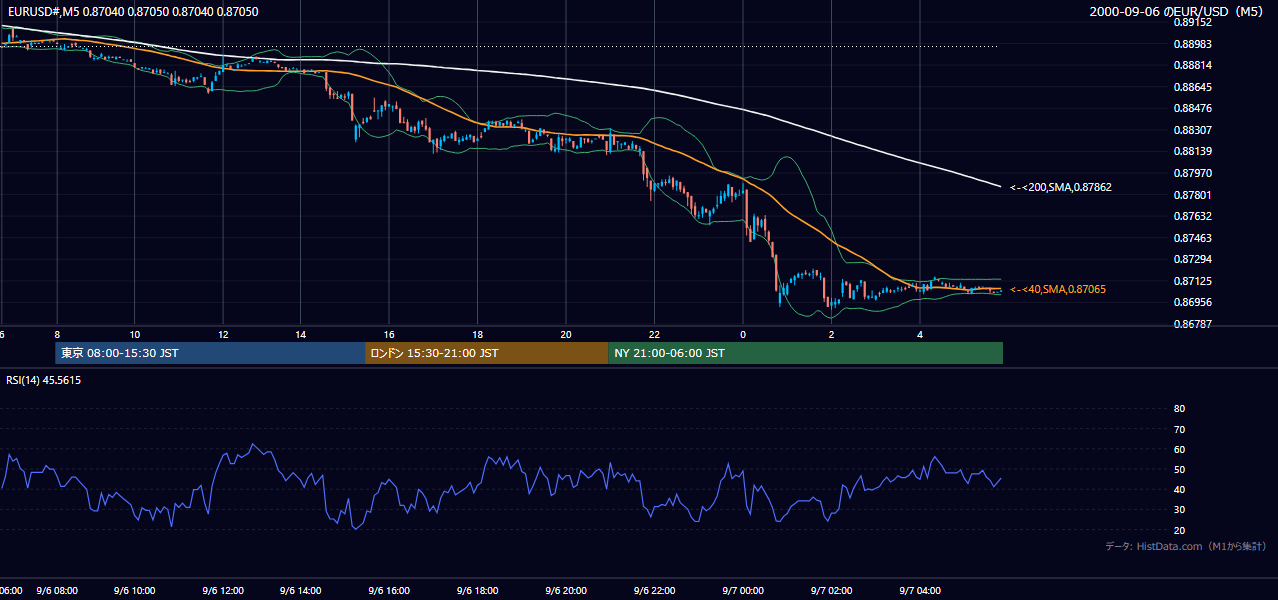 2000年9月6日(水) EUR/USD 5分足チャート