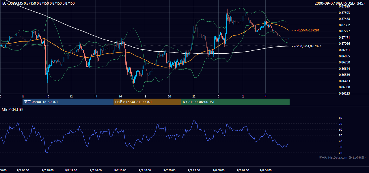 2000年9月7日(木) EUR/USD 5分足チャート