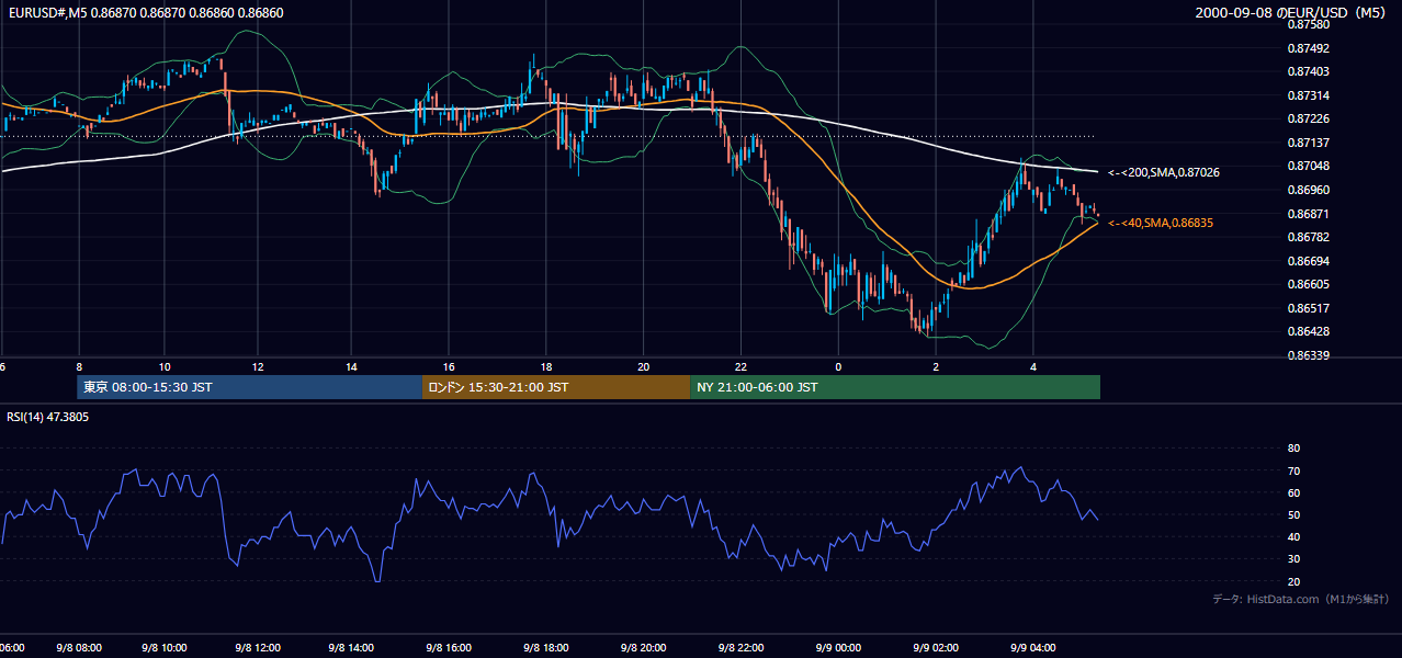 2000年9月8日(金) EUR/USD 5分足チャート