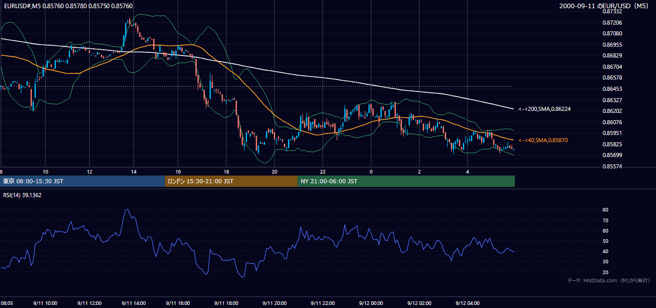 2000-09-11（月） EUR/USD 5分足チャート