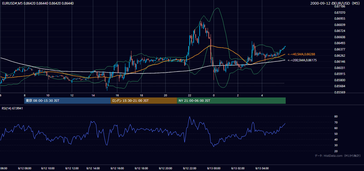 2000-09-12（火） EUR/USD 5分足チャート