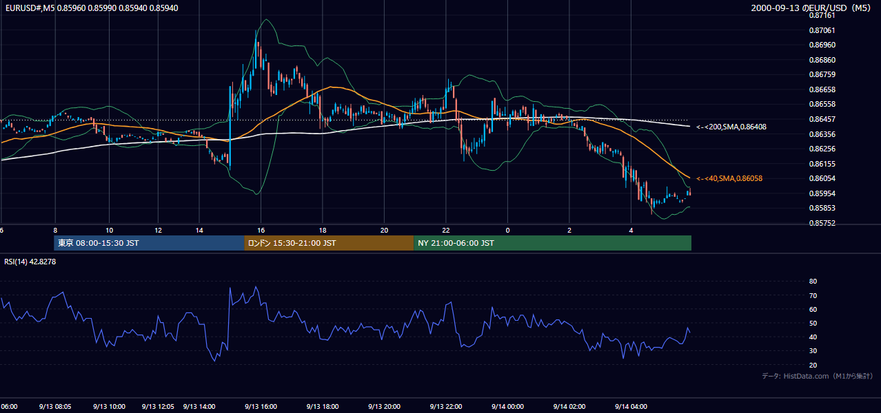 2000-09-13（水） EUR/USD 5分足チャート