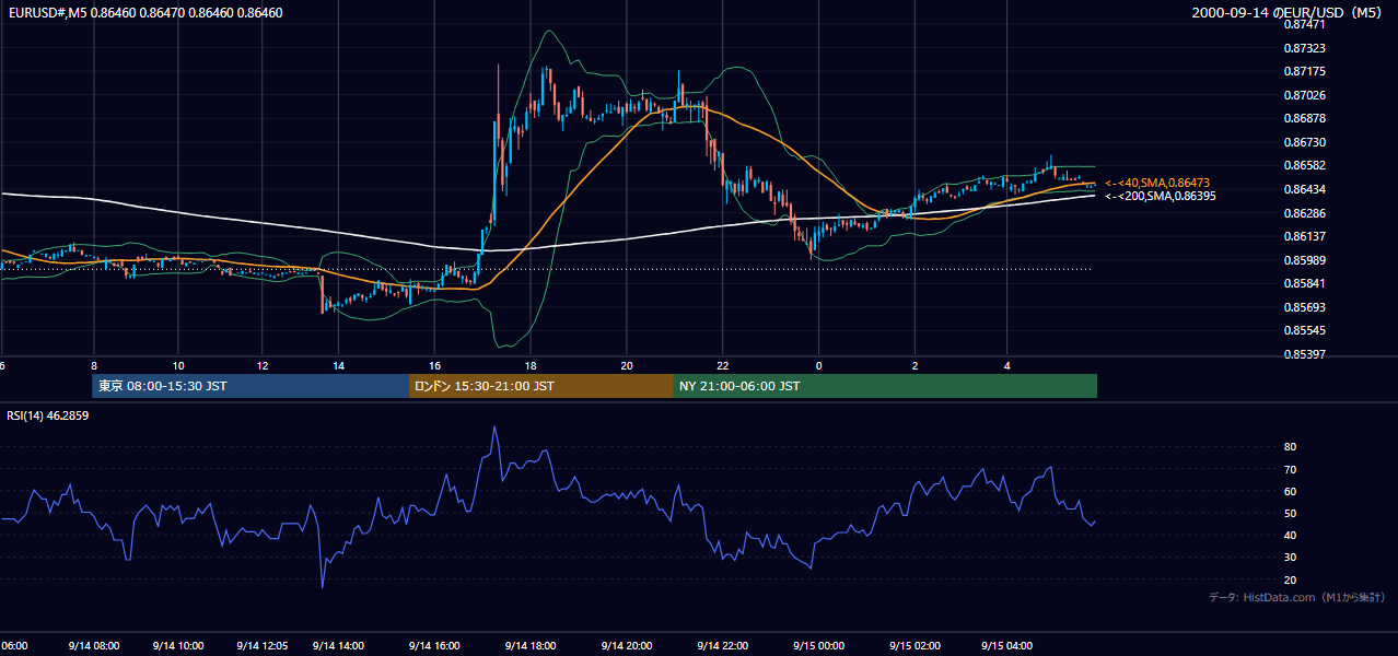 2000-09-14（木） EUR/USD 5分足チャート