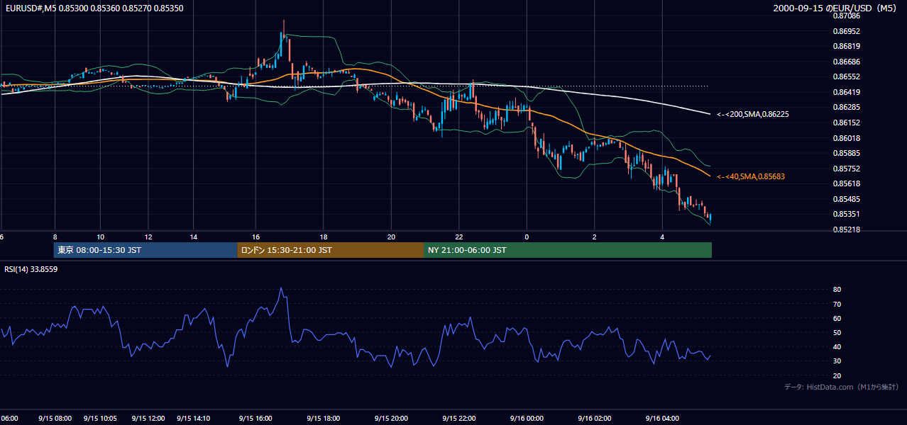 2000年9月15日(金) EUR/USD 5分足チャート