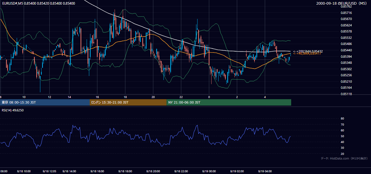 2000年9月18日(月) EUR/USD 5分足チャート