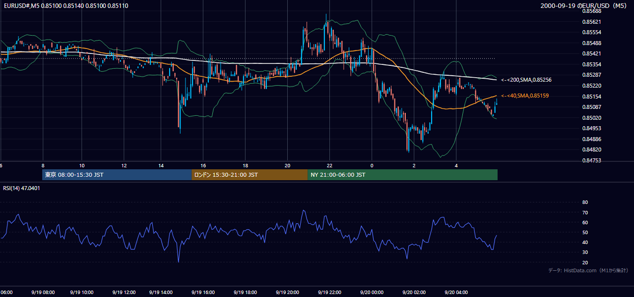 2000年9月19日（火） EUR/USD 5分足チャート