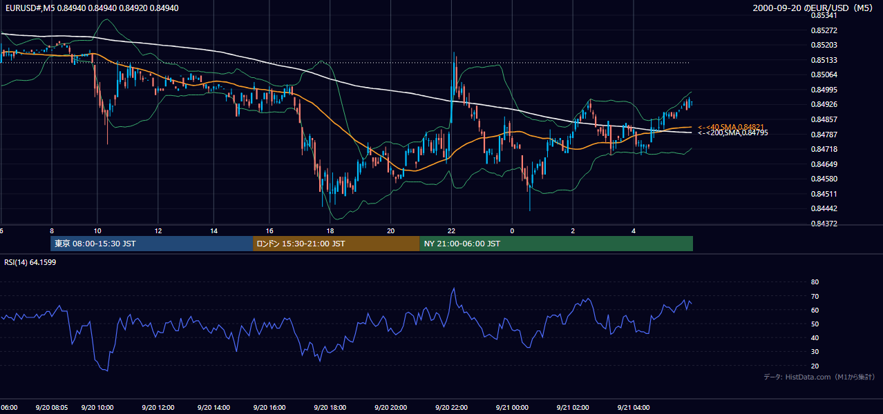 2000年9月20日(水) EUR/USD 5分足チャート