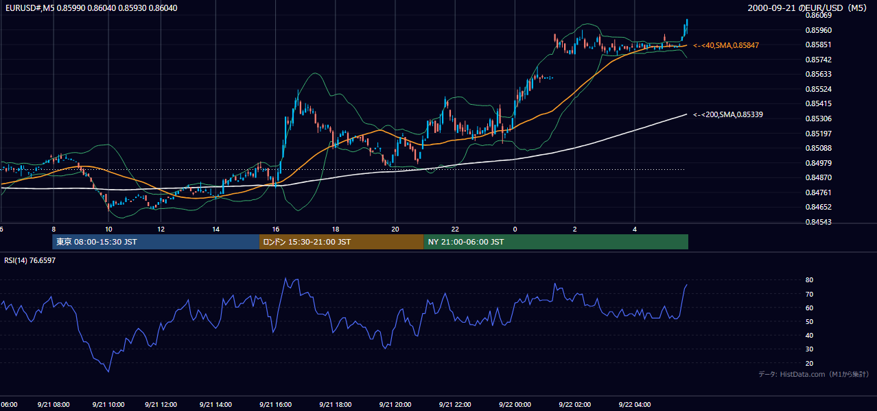 2000年9月21日(木) EUR/USD 5分足チャート