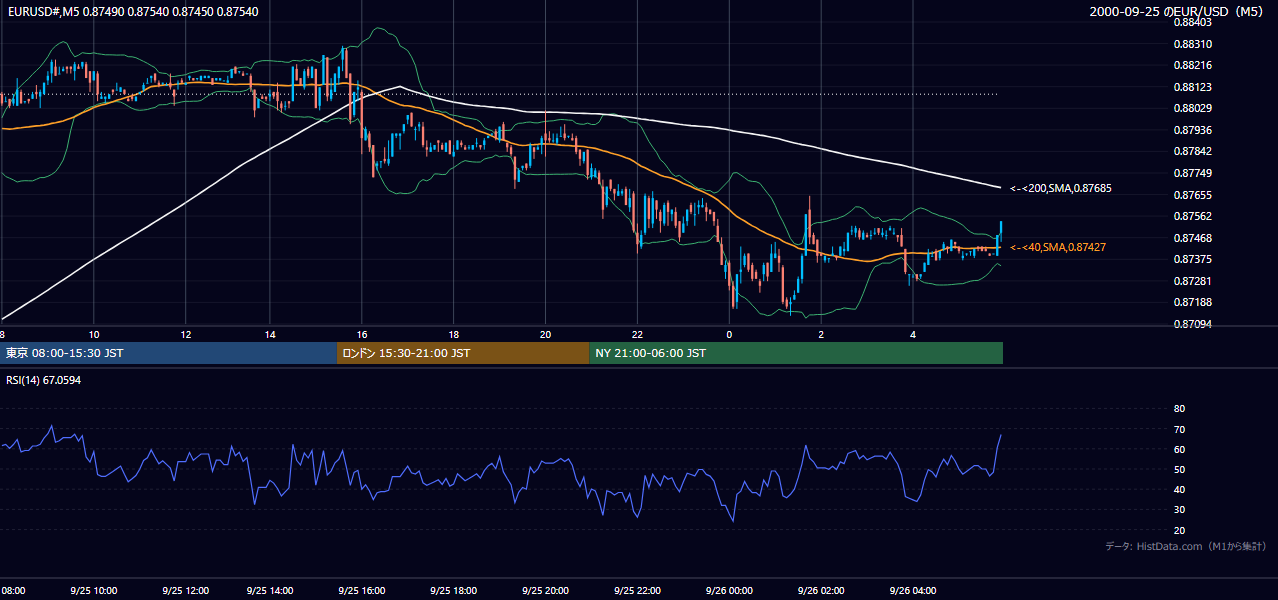 2000-09-25（月） EUR/USD 5分足チャート
