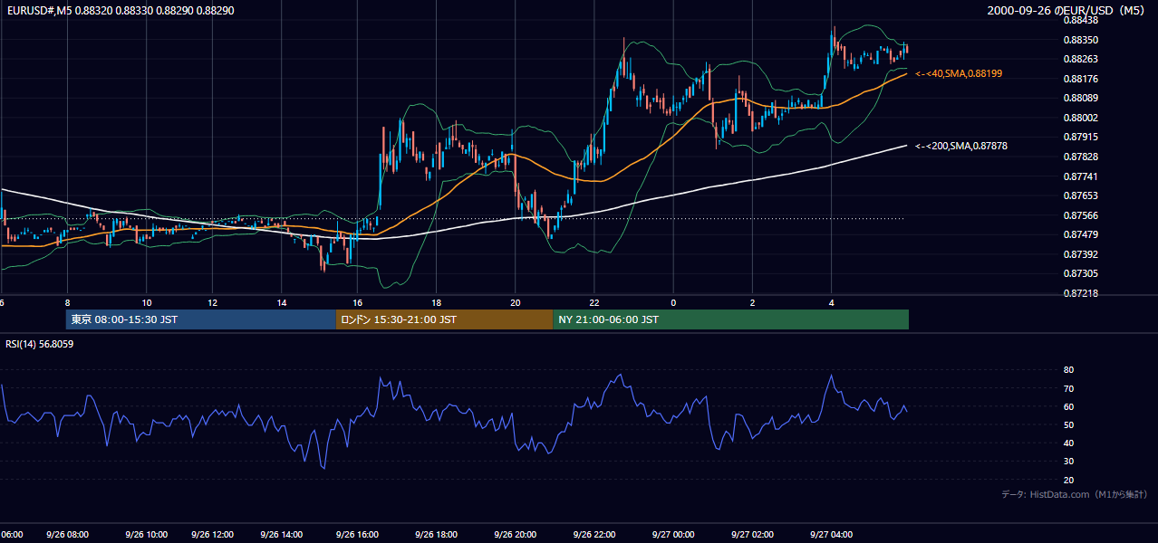 2000年9月26日(火) EUR/USD 5分足チャート