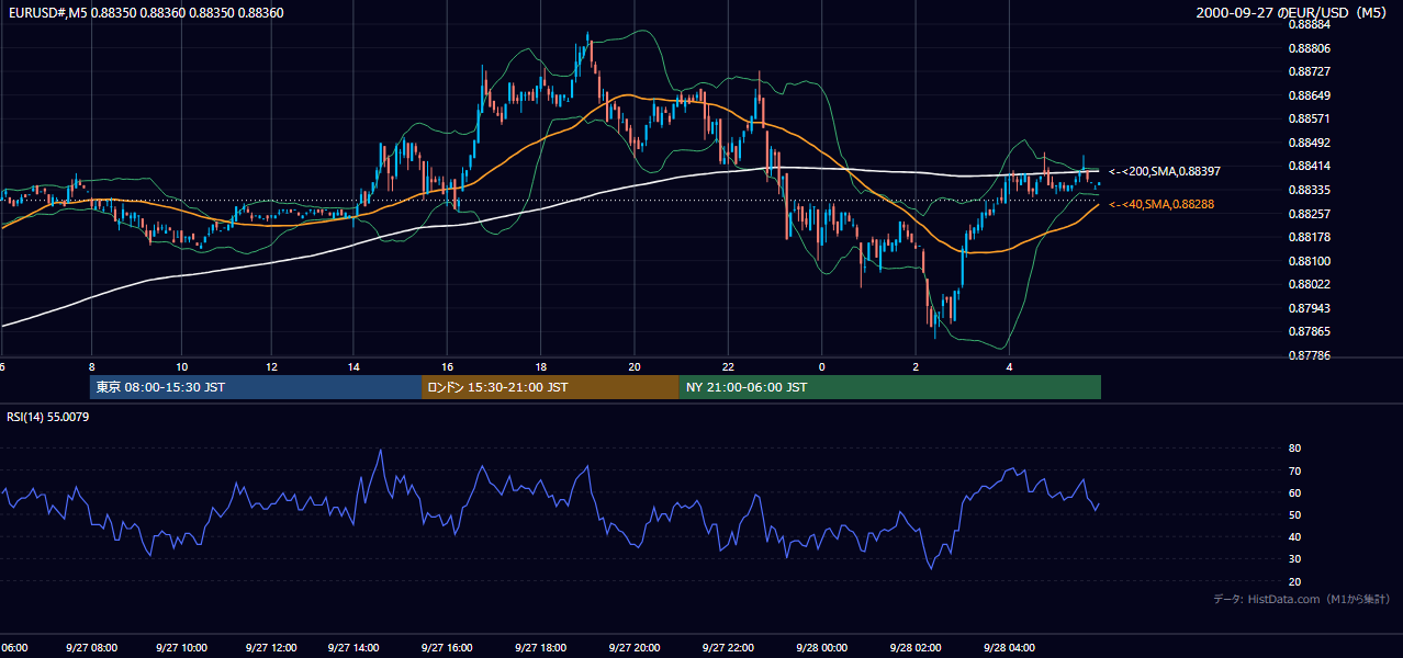 2000-09-27（水） EUR/USD 5分足チャート