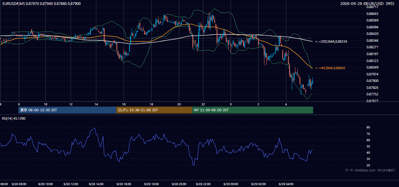 2000年9月28日(木) EUR/USD 5分足チャート