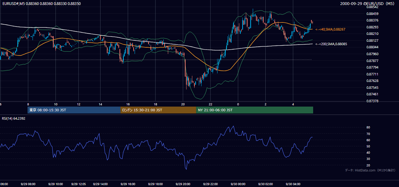 2000年9月29日(金) EUR/USD 5分足チャート