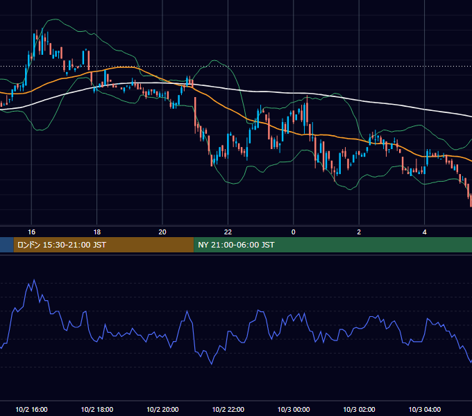 2000年10月2日（月） EUR/USD 5分足チャート