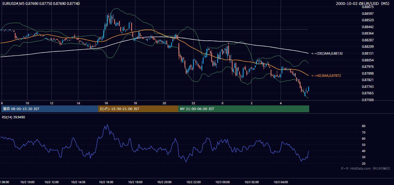 2000年10月2日(月) EUR/USD 5分足チャート