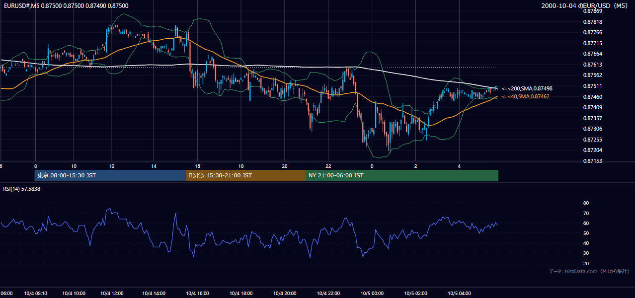 2000年10月4日(水) EUR/USD 5分足チャート