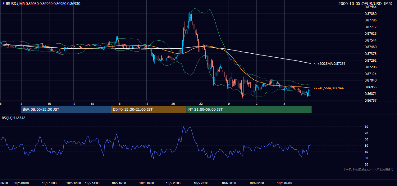 2000年10月5日（木） EUR/USD 5分足チャート
