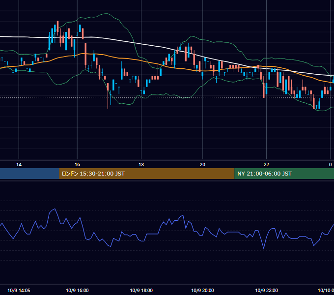 2000年10月9日（月） EUR/USD 5分足チャート
