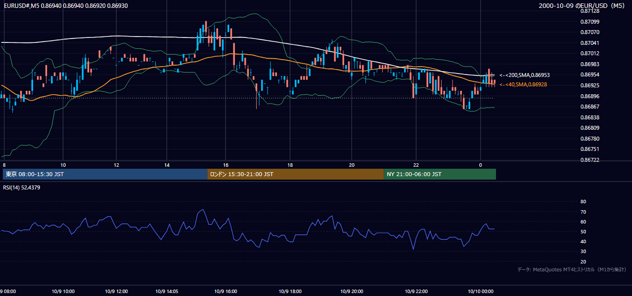2000年10月9日(月) EUR/USD 5分足チャート