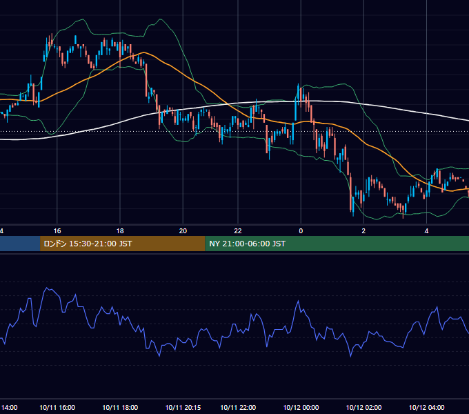 2000年10月11日（水） EUR/USD 5分足チャート