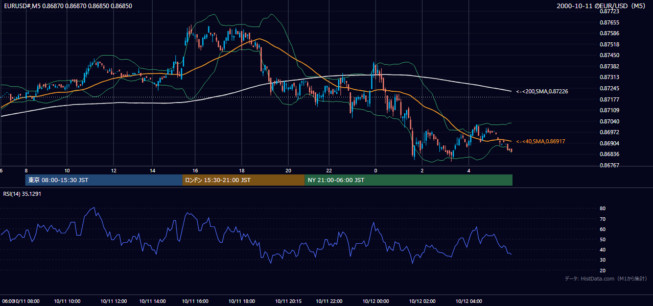 2000-10-11（水） EUR/USD 5分足チャート