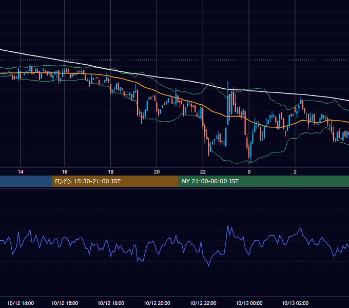 2000年10月12日（木） EUR/USD 5分足チャート