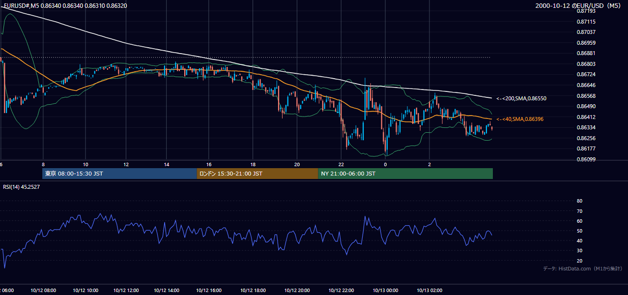2000年10月12日(木) EUR/USD 5分足チャート