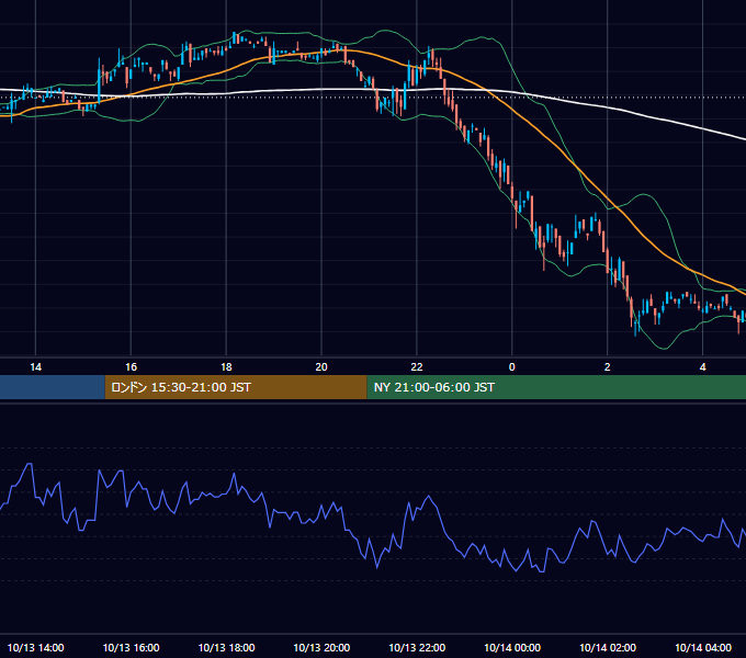 2000年10月13日（金） EUR/USD 5分足チャート