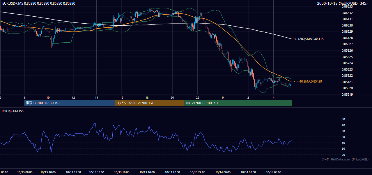 2000-10-13（金） EUR/USD 5分足チャート