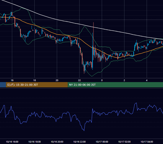 2000年10月16日（月） EUR/USD 5分足チャート