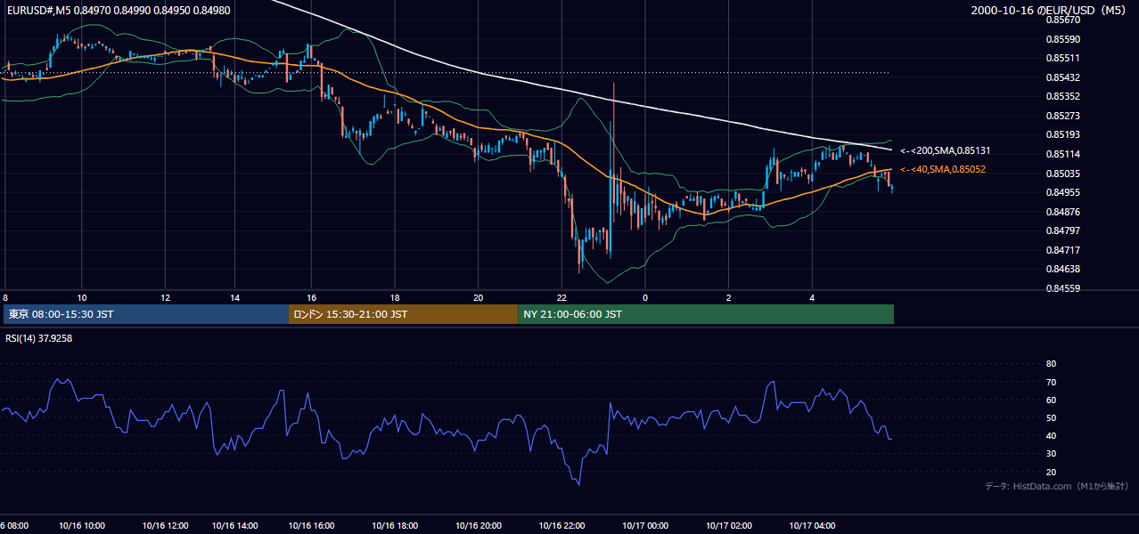 2000-10-16（月） EUR/USD 5分足チャート