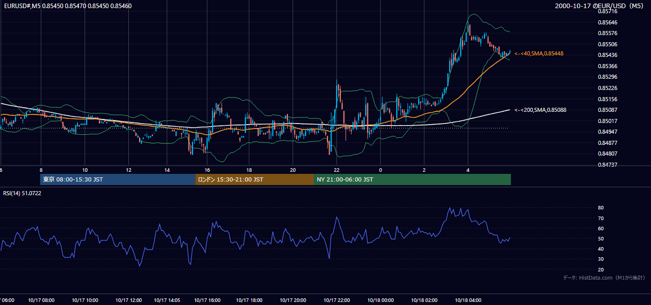 2000年10月17日(火) EUR/USD 5分足チャート