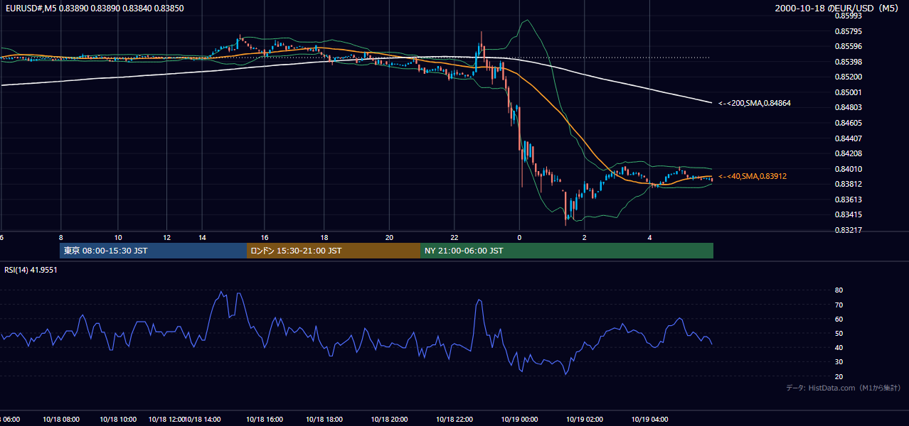 2000年10月18日（水） EUR/USD 5分足チャート