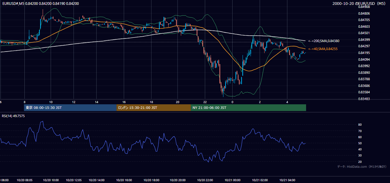 2000年10月20日(金) EUR/USD 5分足チャート
