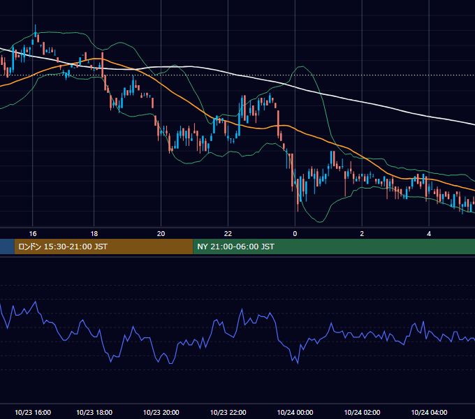 2000年10月23日（月） EUR/USD 5分足チャート