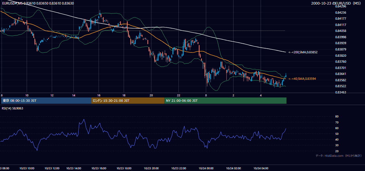 2000-10-23（月） EUR/USD 5分足チャート