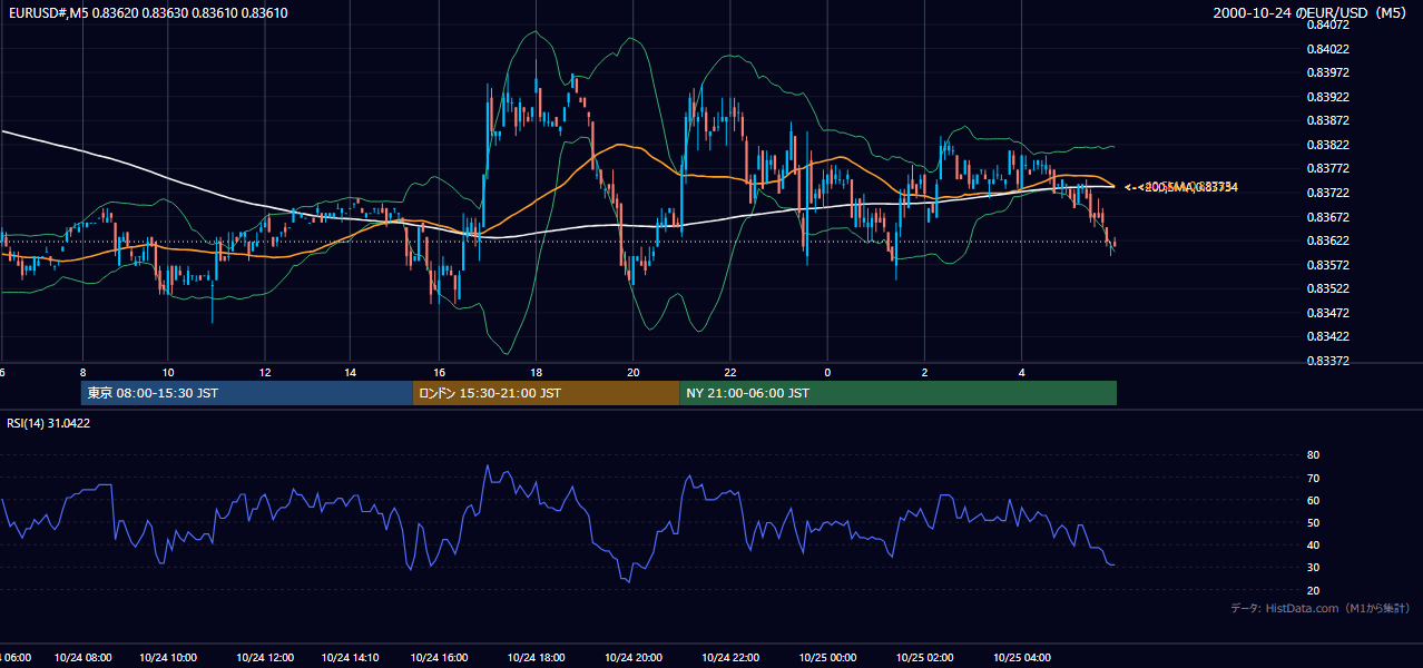 2000-10-24（火） EUR/USD 5分足チャート