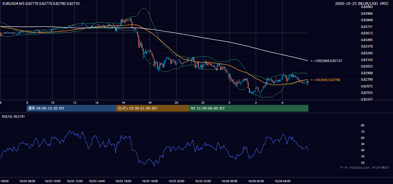 2000-10-25（水） EUR/USD 5分足チャート