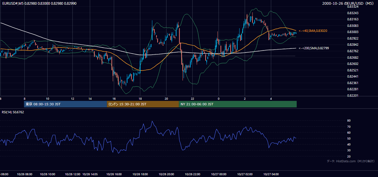 2000-10-26（木） EUR/USD 5分足チャート