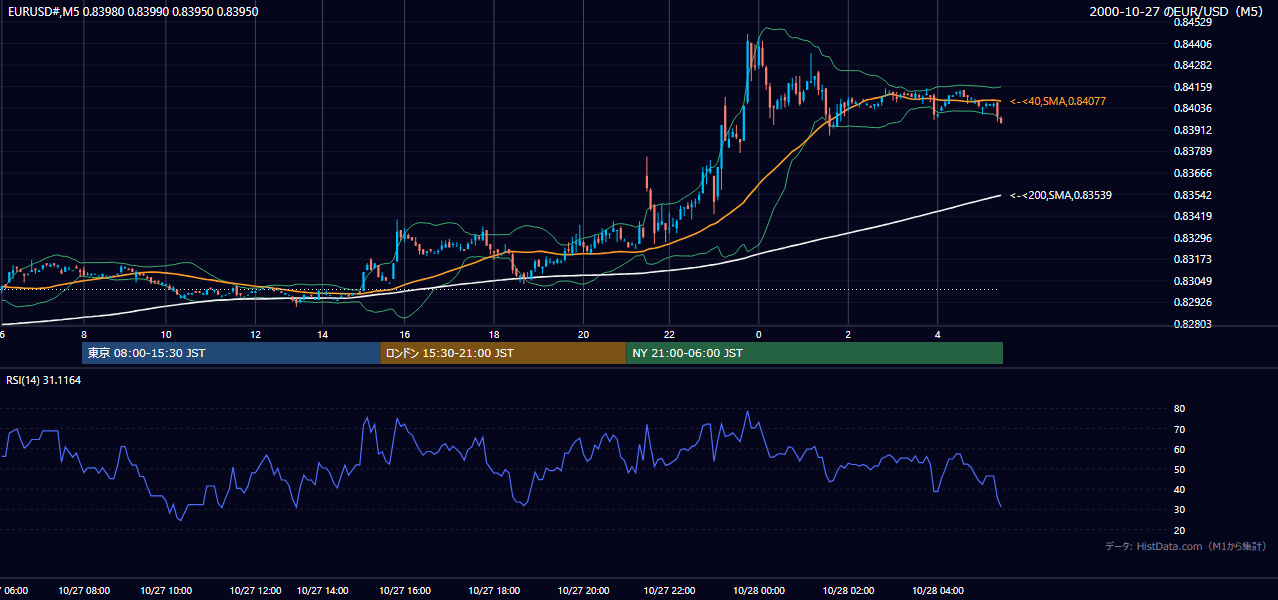 2000-10-27（金） EUR/USD 5分足チャート