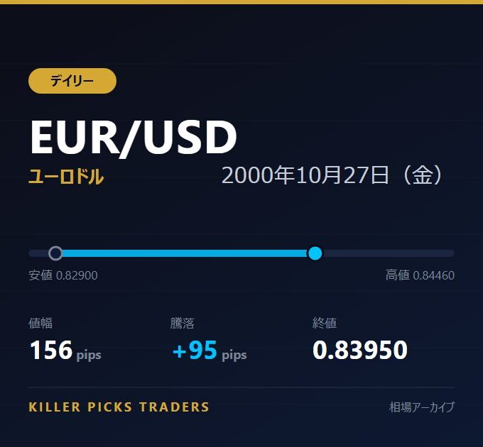EUR/USD 2000年10月27日（金） 値幅156pips