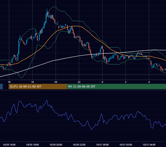 2000年10月30日（月） EUR/USD 5分足チャート