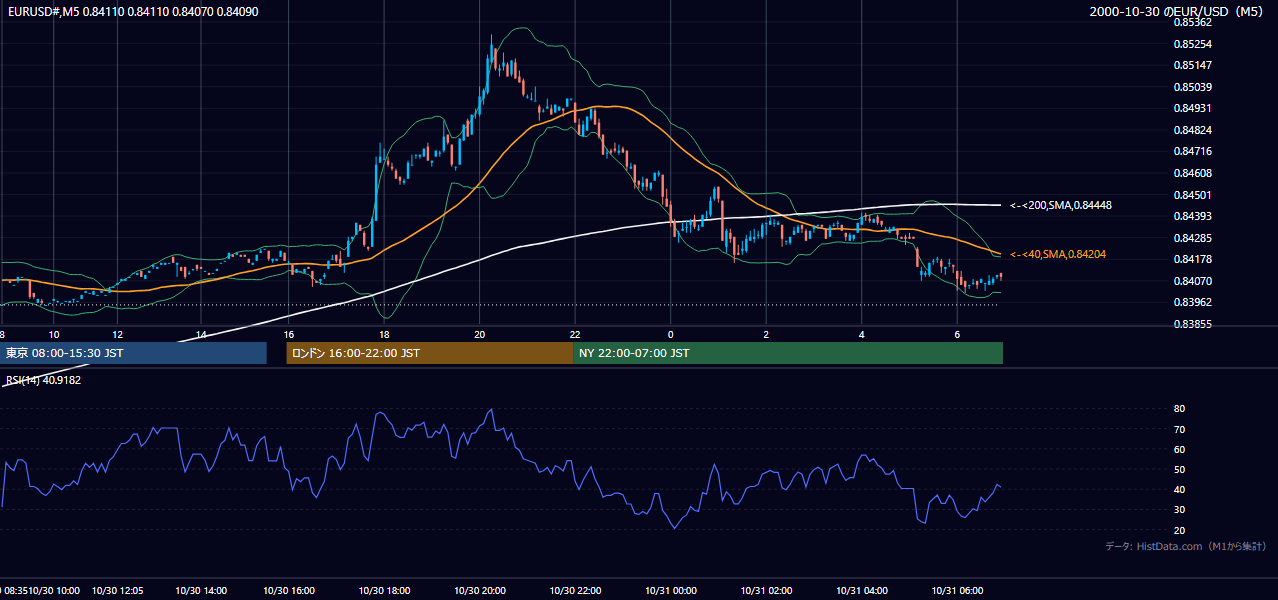 2000年10月30日(月) EUR/USD 5分足チャート