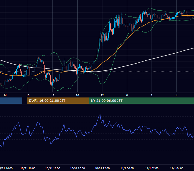 2000年10月31日（火） EUR/USD 5分足チャート