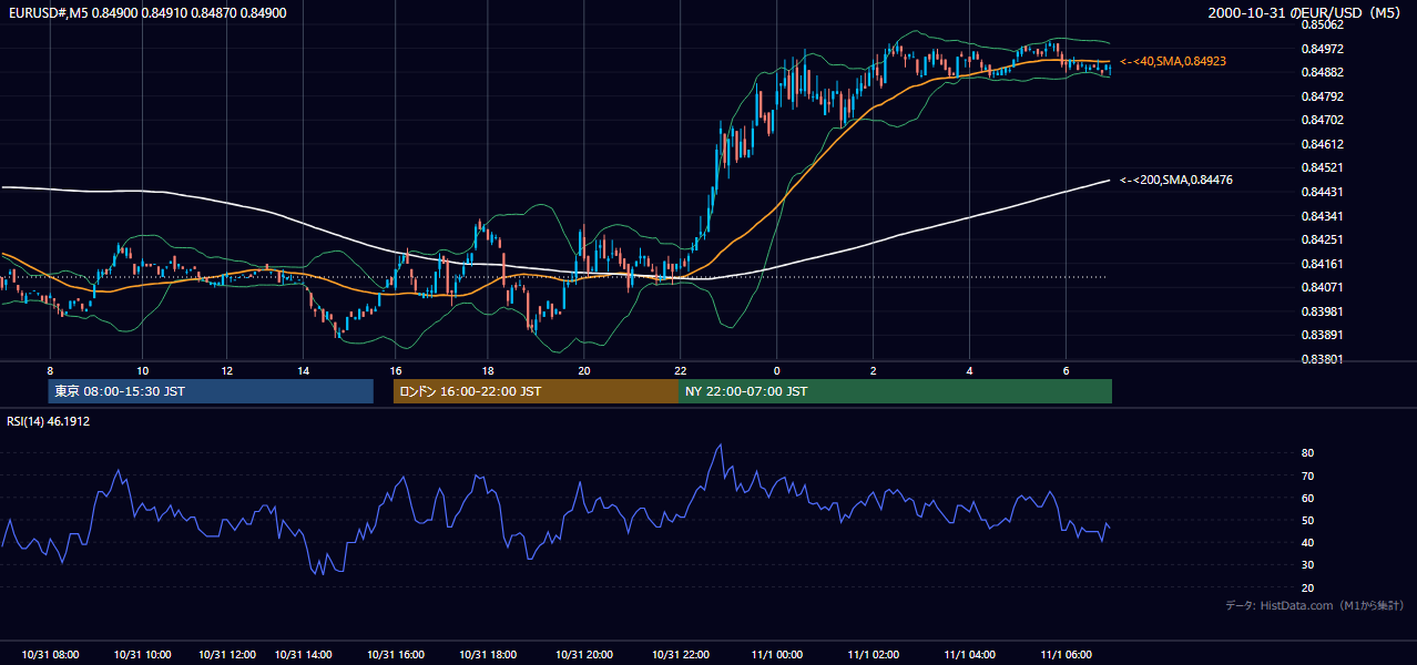 2000年10月31日(火) EUR/USD 5分足チャート