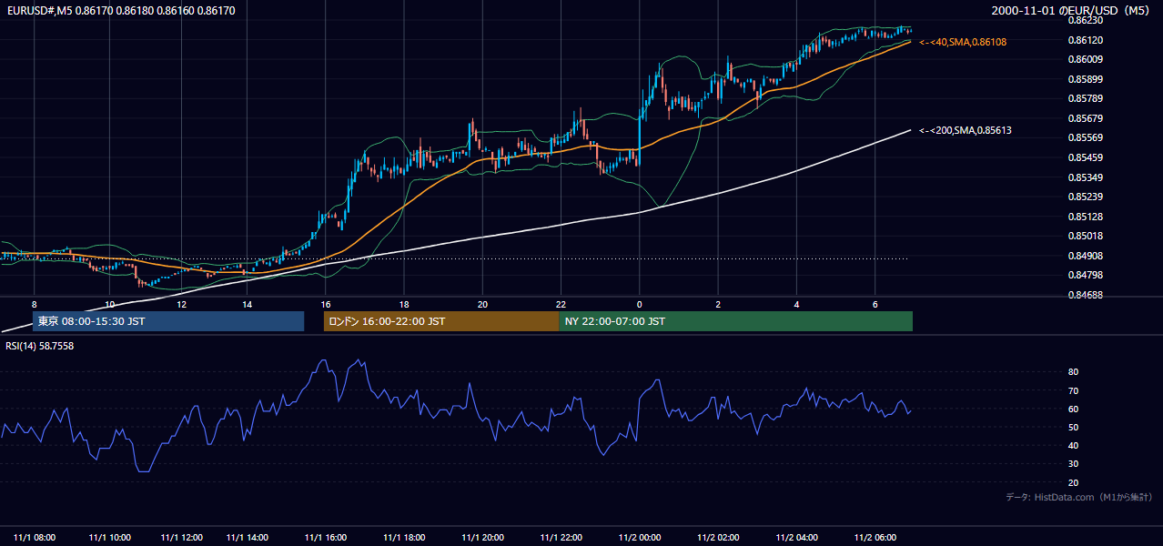 2000年11月1日(水) EUR/USD 5分足チャート