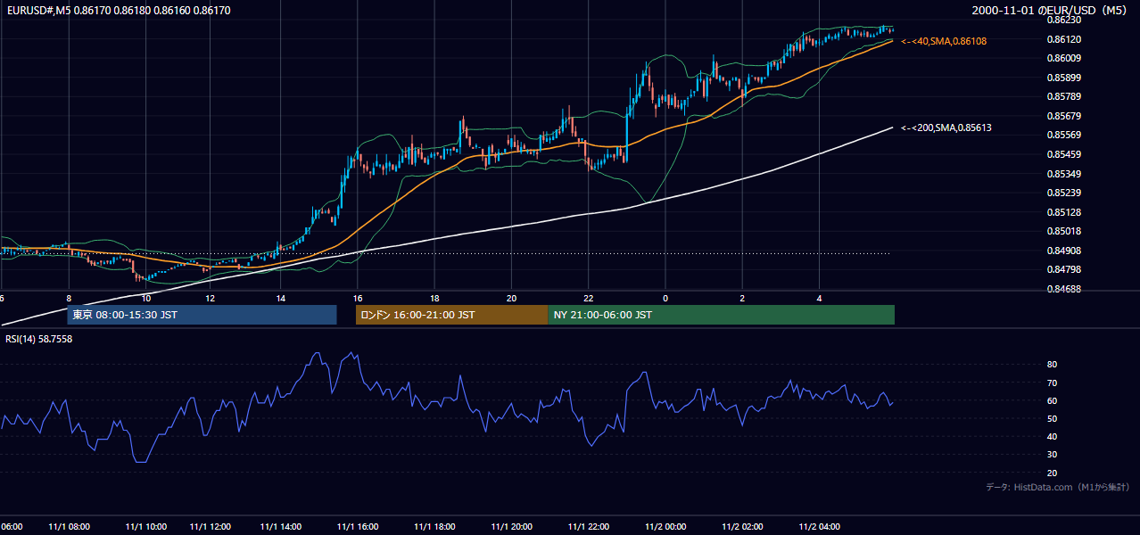 2000-11-01（水） EUR/USD 5分足チャート