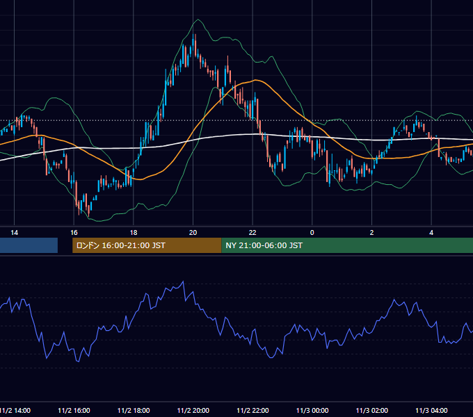 2000年11月2日（木） EUR/USD 5分足チャート