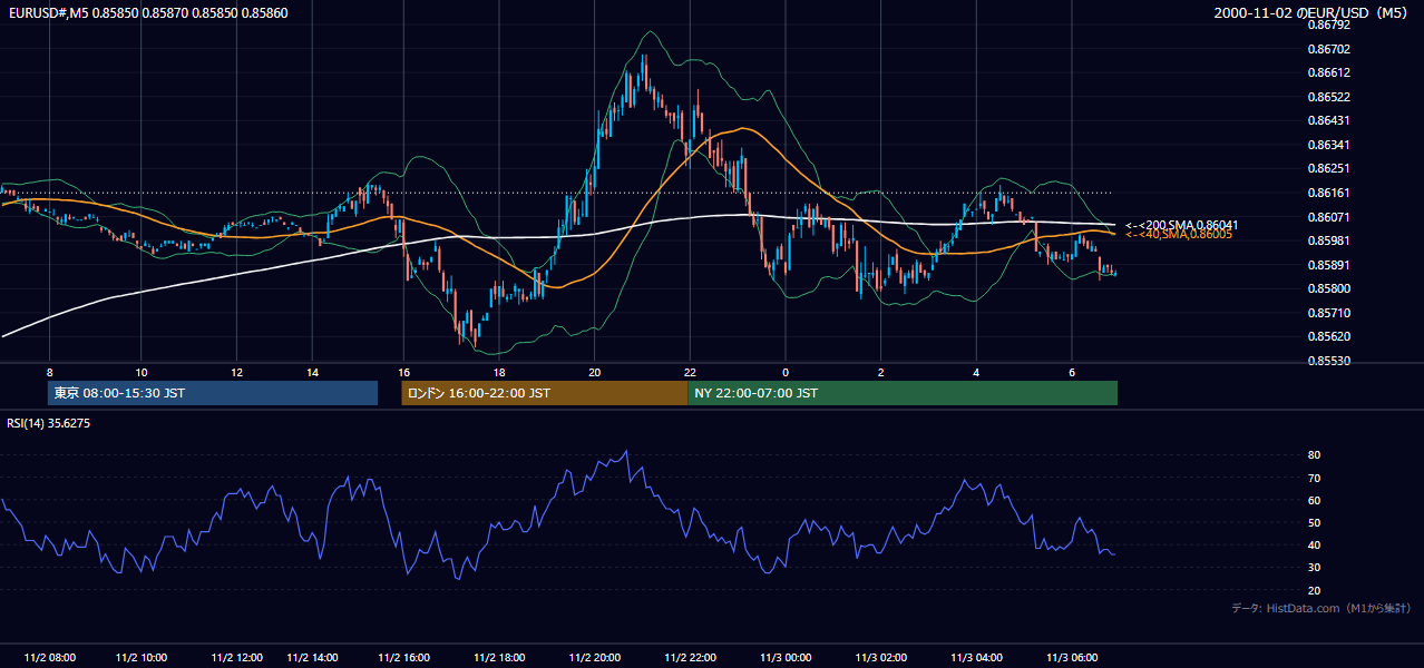 2000年11月2日(木) EUR/USD 5分足チャート